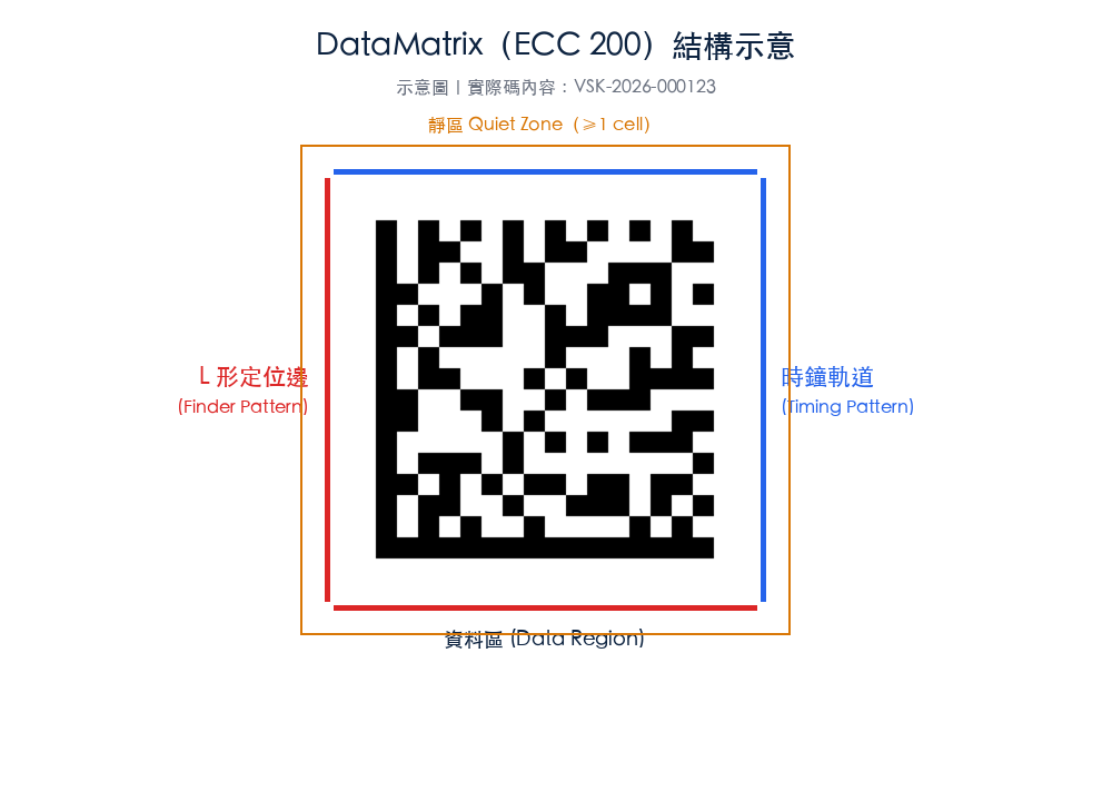 DataMatrix（ECC 200）結構：L 形定位邊、時鐘軌道、資料區、靜區