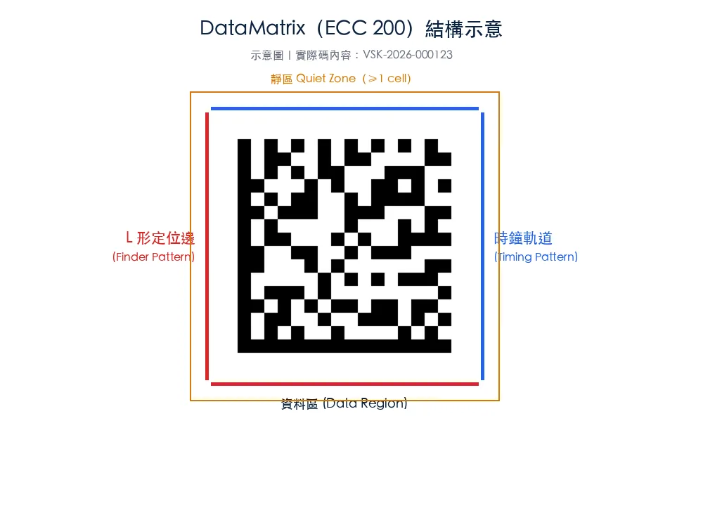 DataMatrix（ECC 200）結構：L 形定位邊、時鐘軌道、資料區、靜區