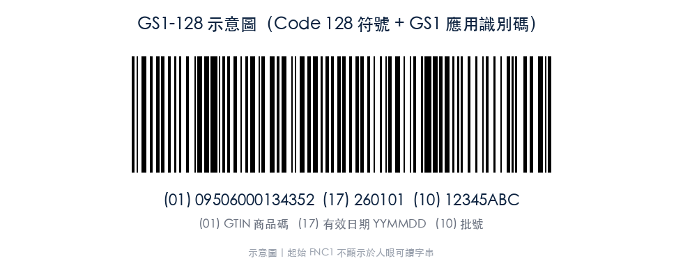 GS1-128 示意：Code 128 符號 + GS1 應用識別碼（AI）