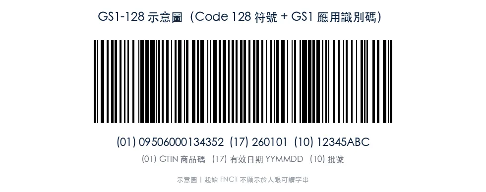 GS1-128 示意：Code 128 符號 + GS1 應用識別碼（AI）