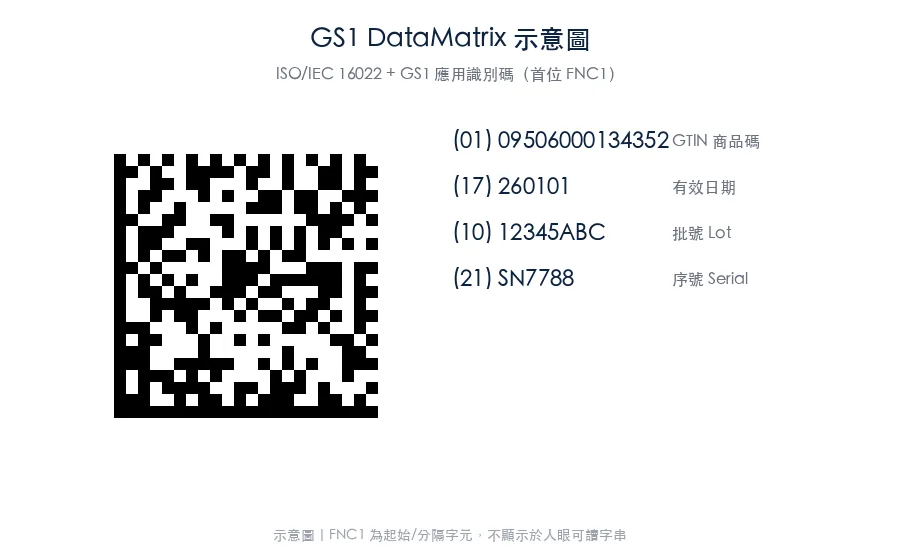 GS1 DataMatrix 示意：含 GTIN / 效期 / 批號 / 序號 應用識別碼