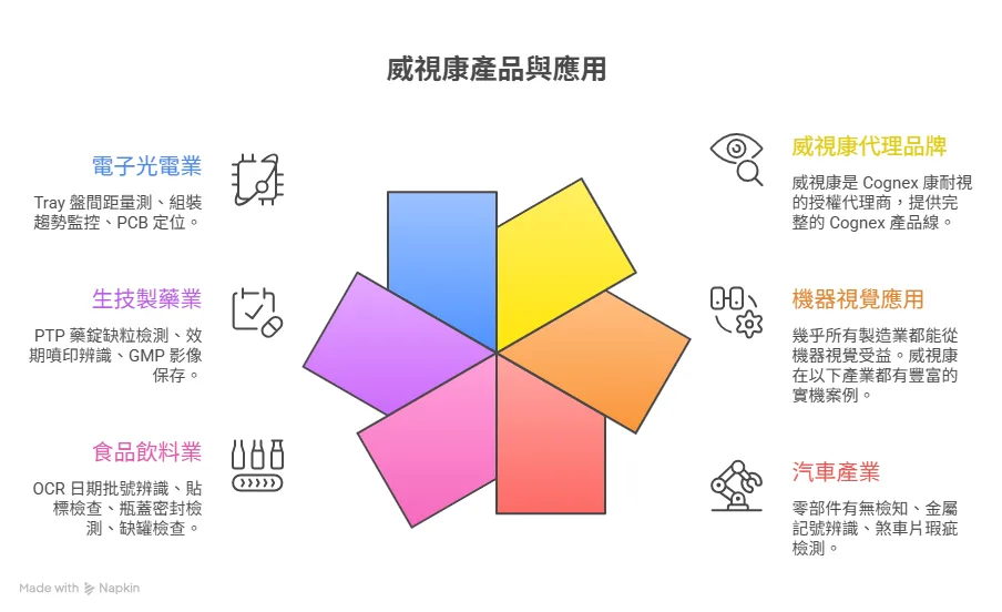 機器視覺應用案例 - VSK 威視康